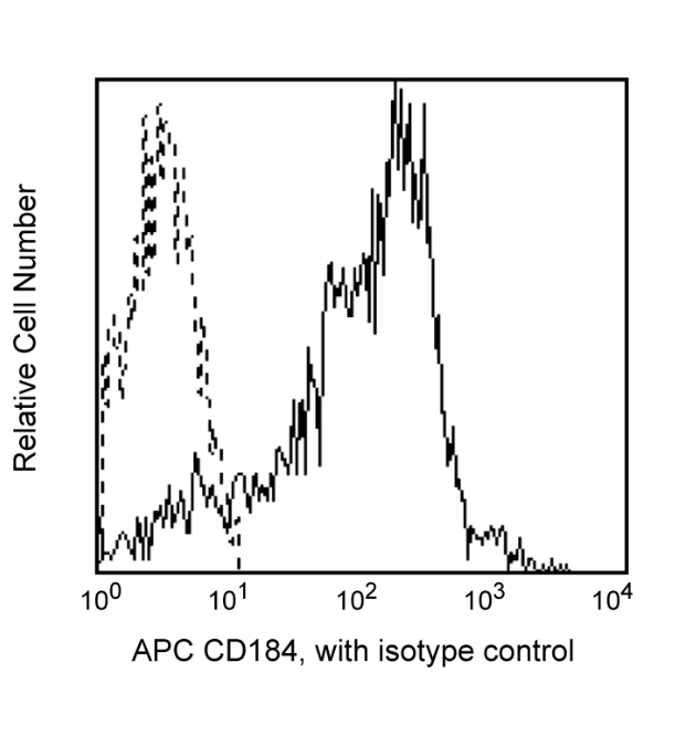 BD Pharmingen™ APC Mouse Anti-Human CD184