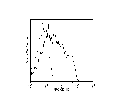 BD Pharmingen™ APC Mouse Anti-Human CD183