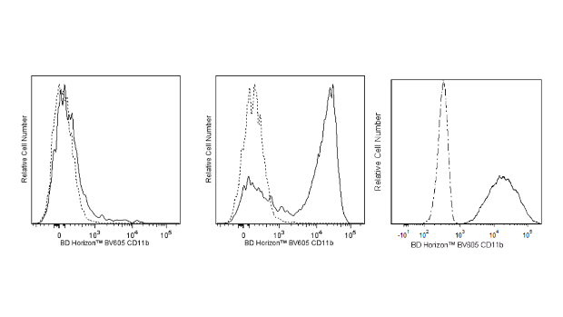 BD Horizon™ BV605 Rat Anti-CD11b
